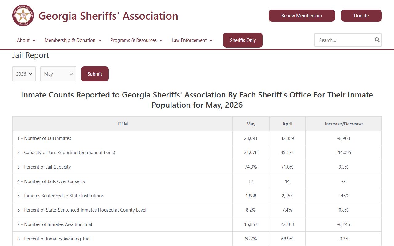 Forsyth County inmate population table in Georgia Sheriffs' Association jail report